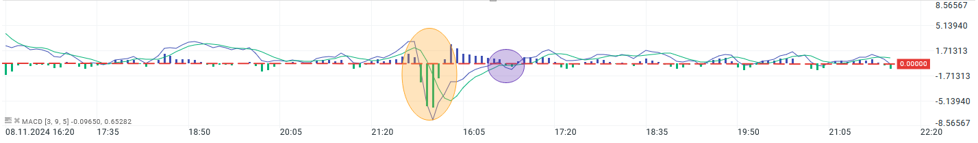 MACD Trading Indikator - Daytrading